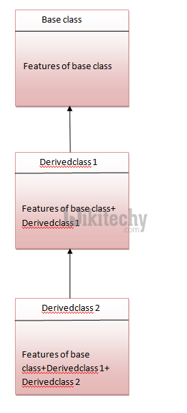 python multilevel inheritance